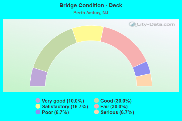 Bridge Condition - Deck