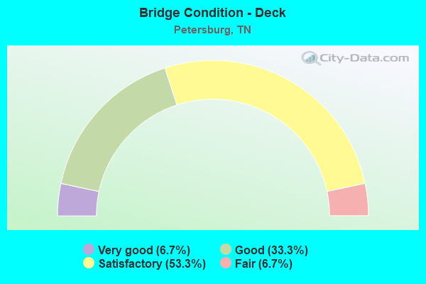 Bridge Condition - Deck