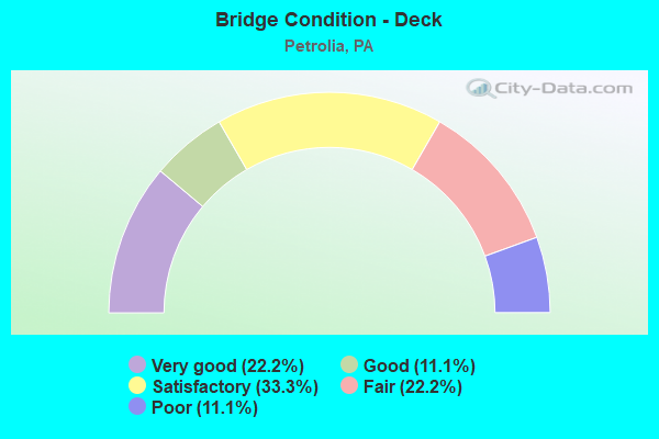 Bridge Condition - Deck