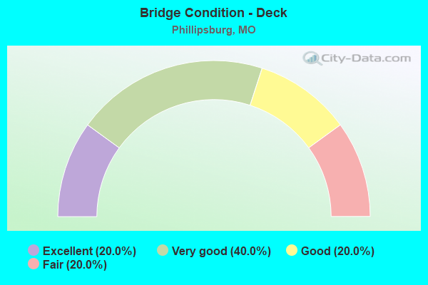 Bridge Condition - Deck