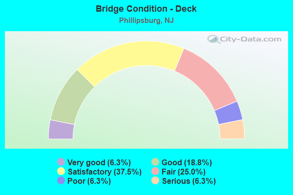 Bridge Condition - Deck