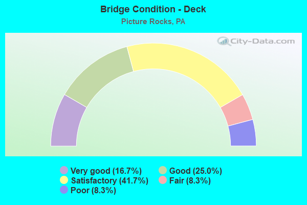 Bridge Condition - Deck