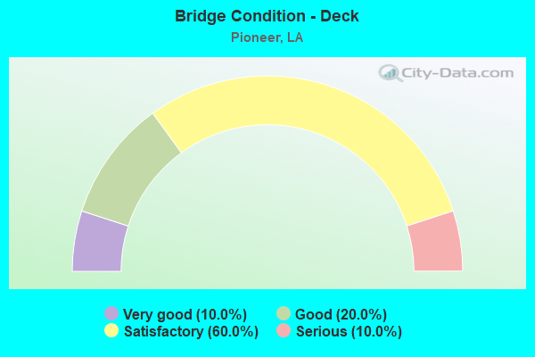 Bridge Condition - Deck