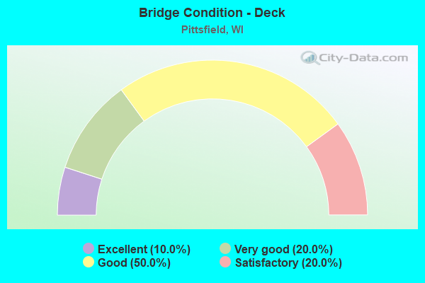 Bridge Condition - Deck