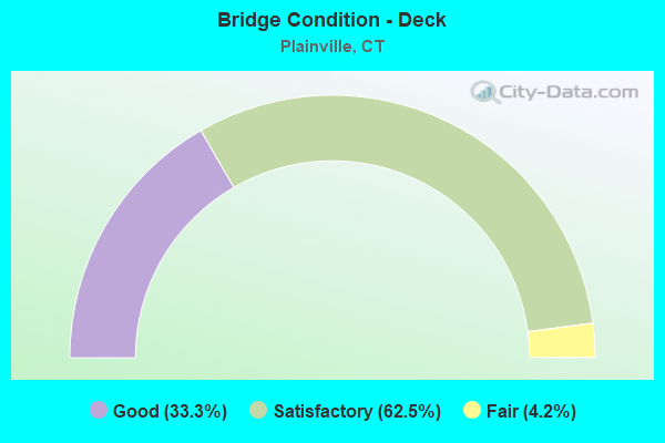 Bridge Condition - Deck