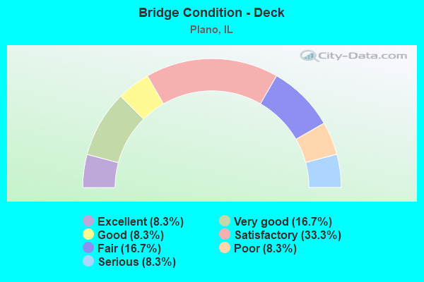 Bridge Condition - Deck