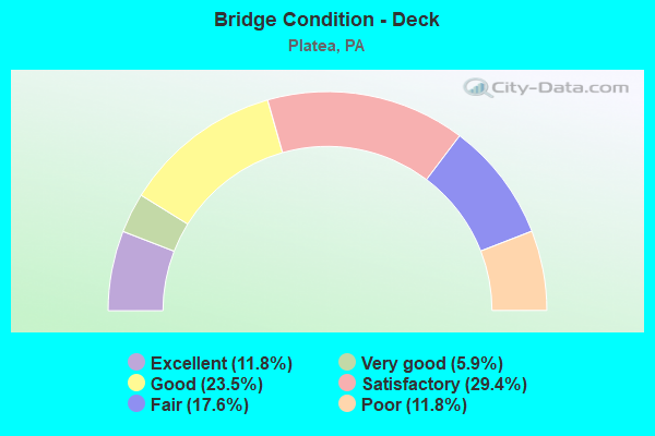 Bridge Condition - Deck