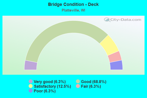 Bridge Condition - Deck