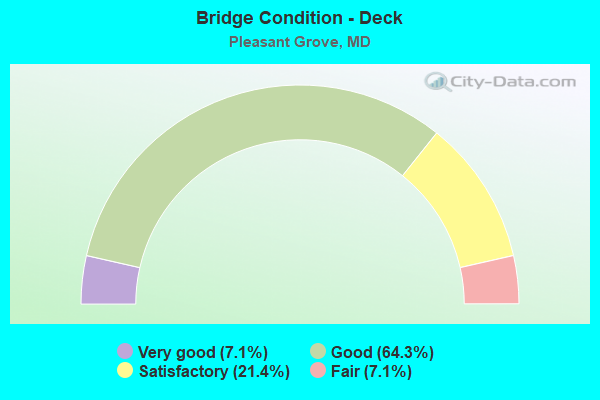 Bridge Condition - Deck