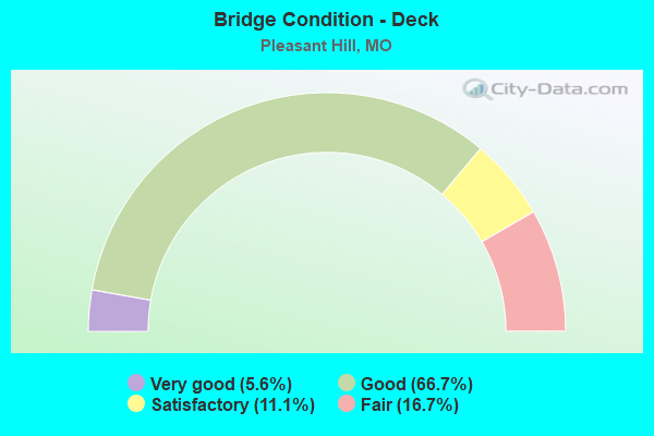 Bridge Condition - Deck