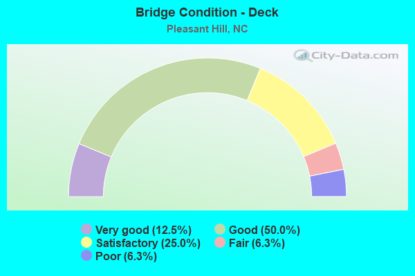 Bridge Condition - Deck