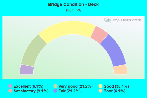 Bridge Condition - Deck