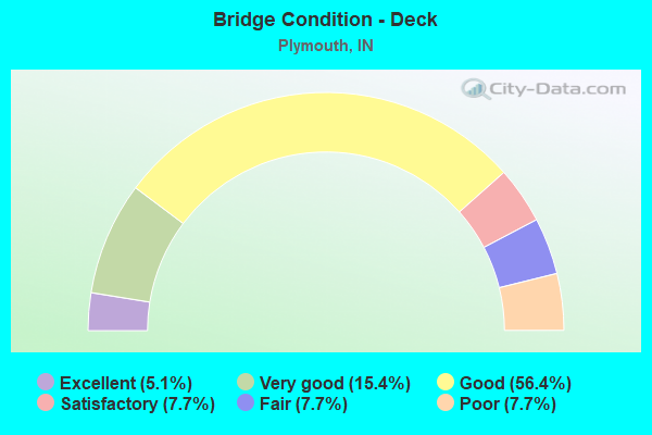 Bridge Condition - Deck