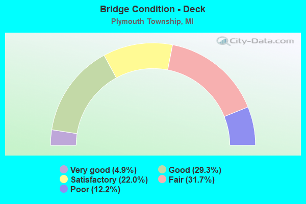 Bridge Condition - Deck