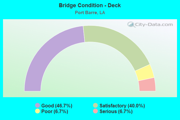 Bridge Condition - Deck