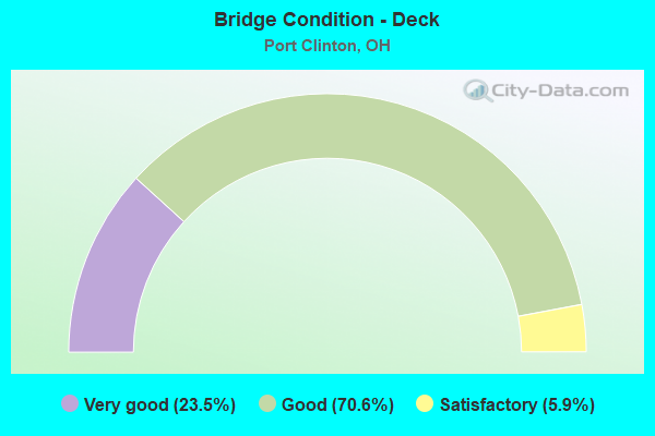 Bridge Condition - Deck