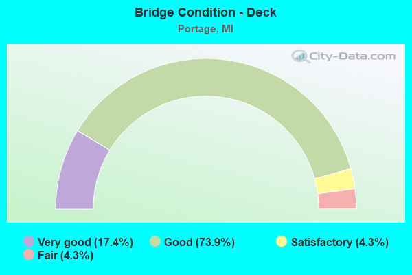 Bridge Condition - Deck