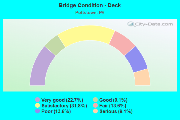 Bridge Condition - Deck