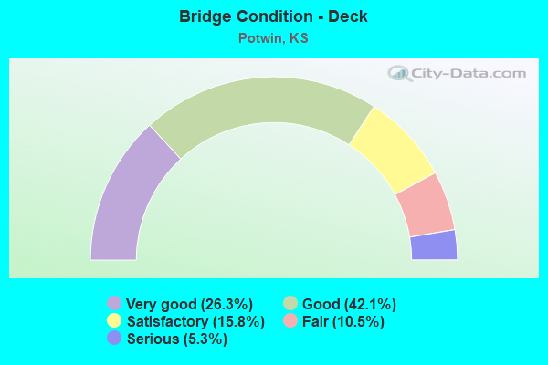 Bridge Condition - Deck