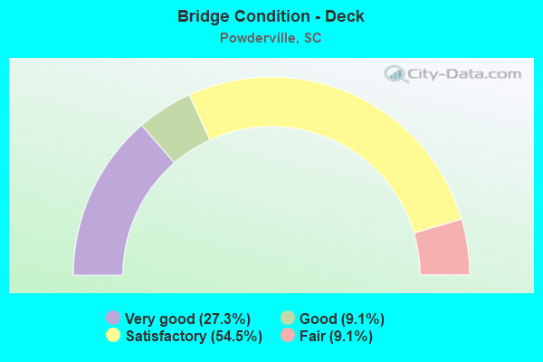 Bridge Condition - Deck