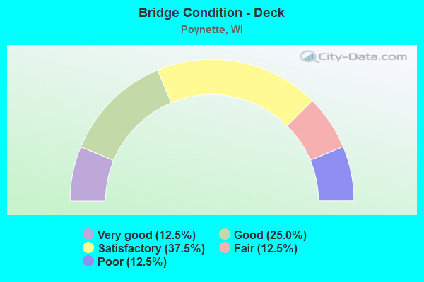 Bridge Condition - Deck