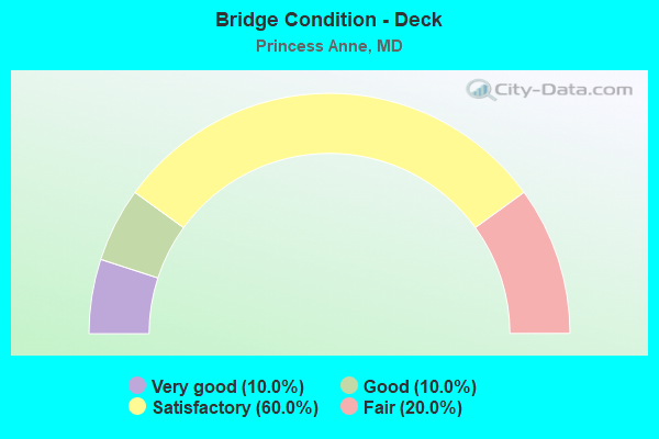 Bridge Condition - Deck