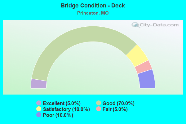 Bridge Condition - Deck