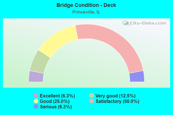 Bridge Condition - Deck