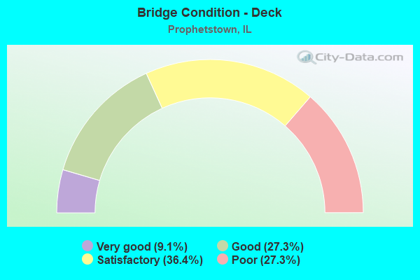 Bridge Condition - Deck