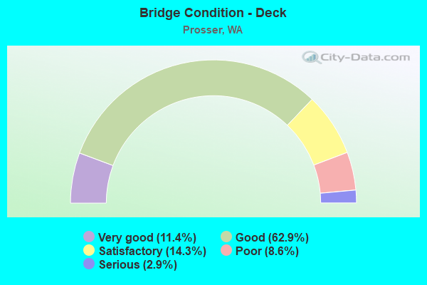 Bridge Condition - Deck