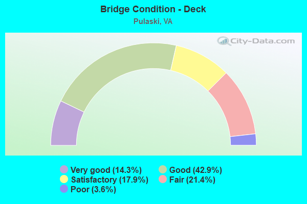 Bridge Condition - Deck