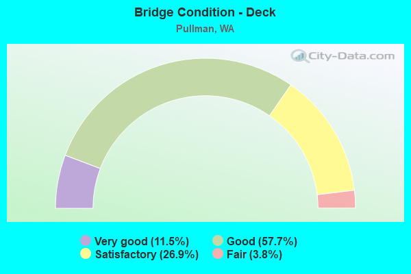 Bridge Condition - Deck