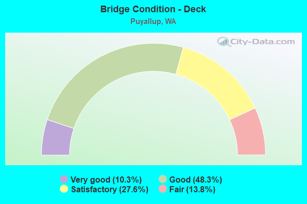 Bridge Condition - Deck