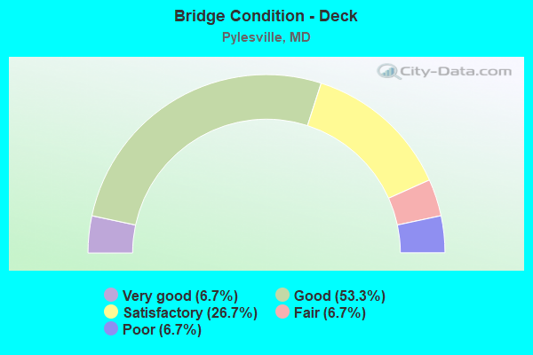 Bridge Condition - Deck