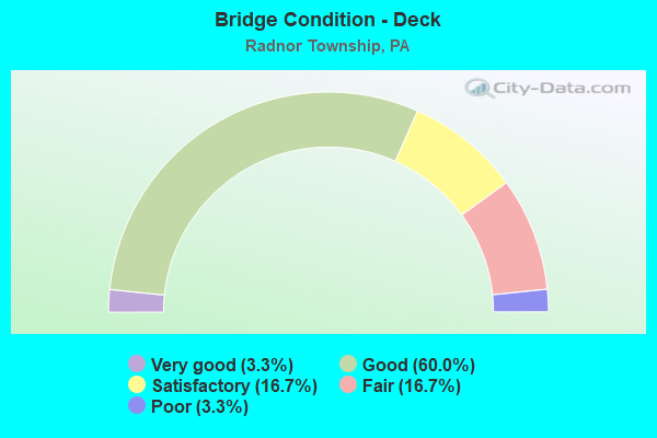 Bridge Condition - Deck