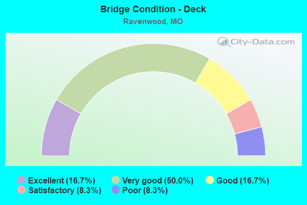 Bridge Condition - Deck