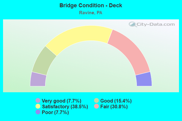 Bridge Condition - Deck