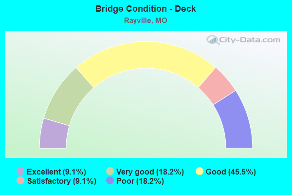 Bridge Condition - Deck