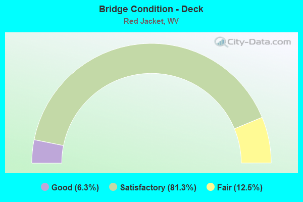 Bridge Condition - Deck