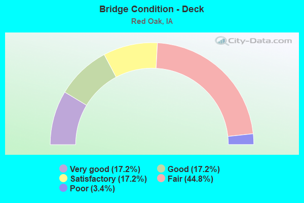 Bridge Condition - Deck