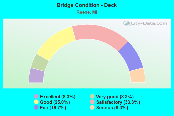 Bridge Condition - Deck