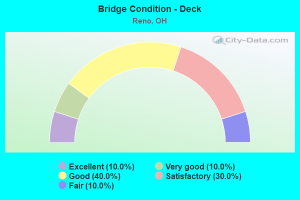 Bridge Condition - Deck