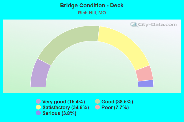 Bridge Condition - Deck