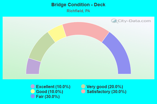 Bridge Condition - Deck