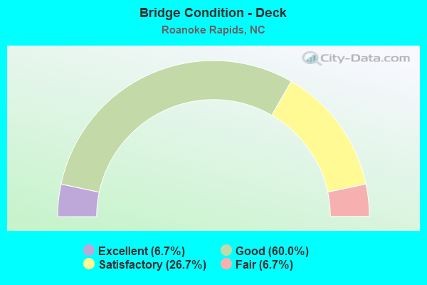 Bridge Condition - Deck