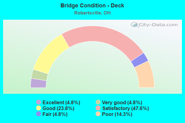 Bridge Condition - Deck