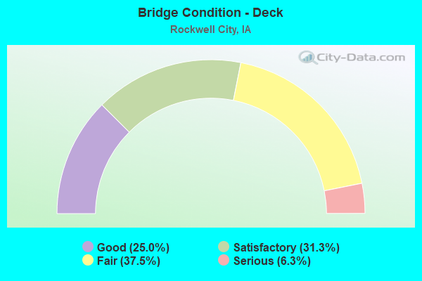 Bridge Condition - Deck