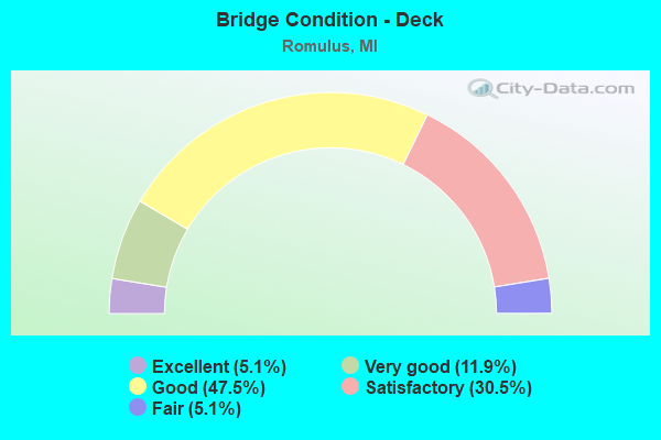 Bridge Condition - Deck