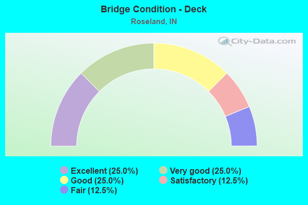 Bridge Condition - Deck