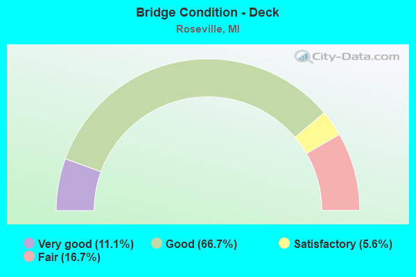 Bridge Condition - Deck